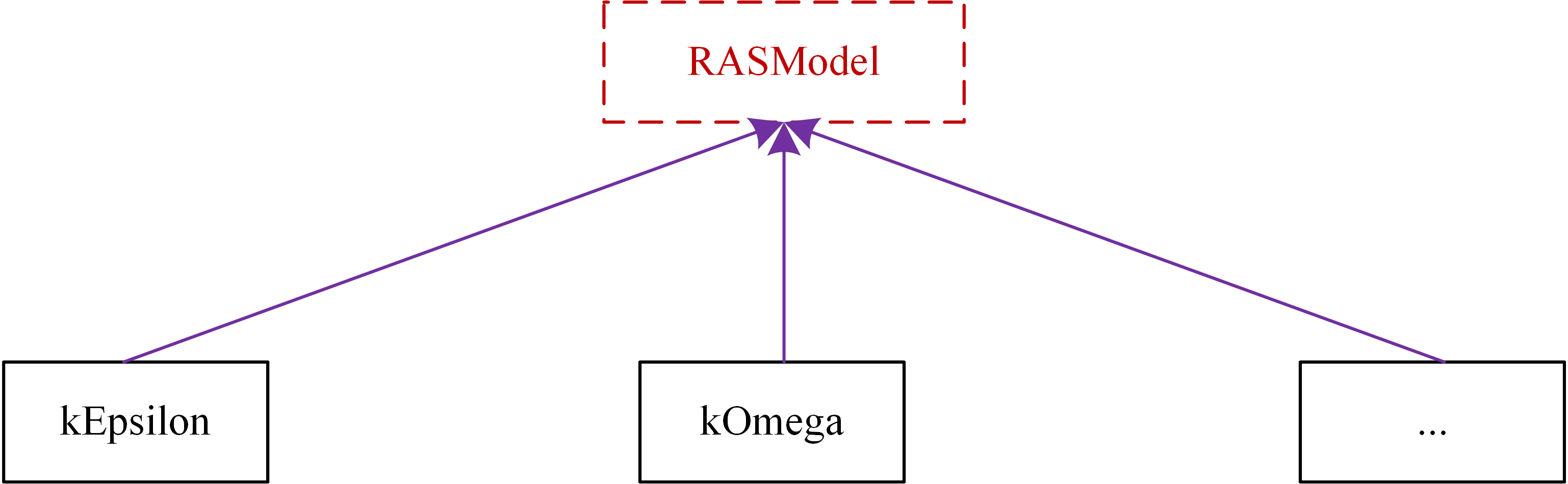 RAS 类湍流模型的继承关系