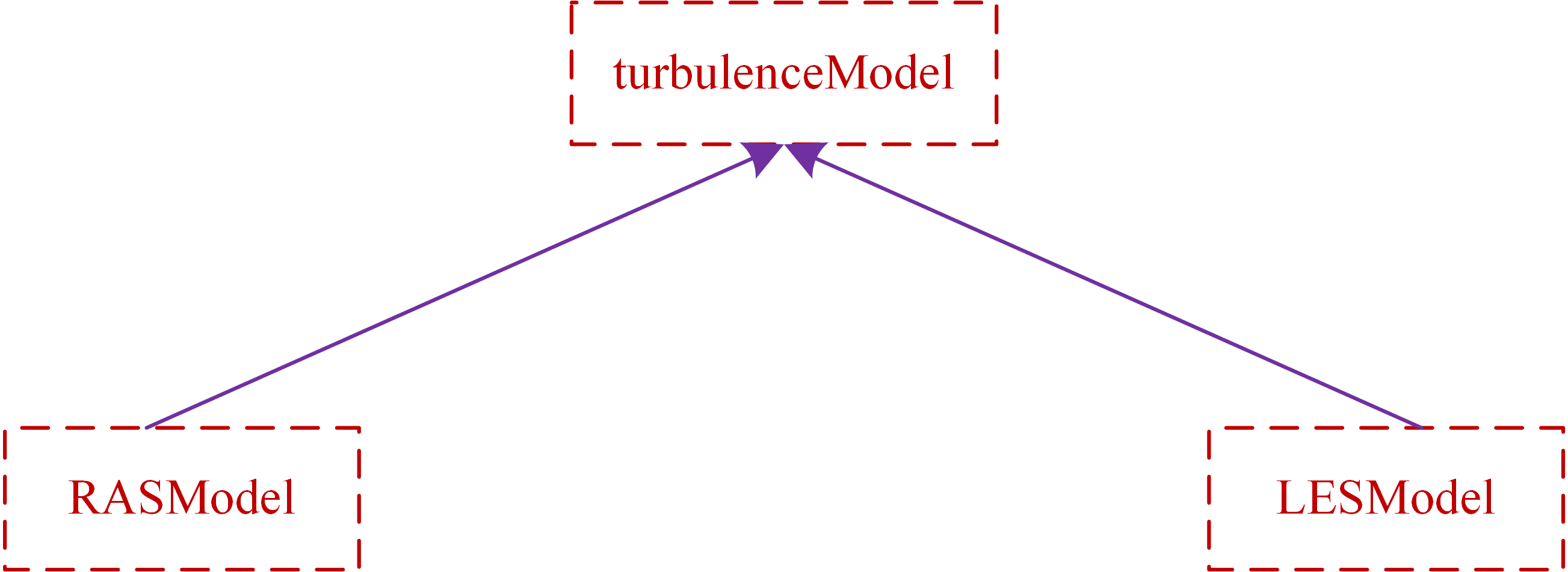 RAS 和 LES 与 turbulenceModel 的继承关系